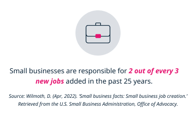 Statistic stating that small businesses are responsible for 2 out of every 3 new jobs added in the past 25 years.