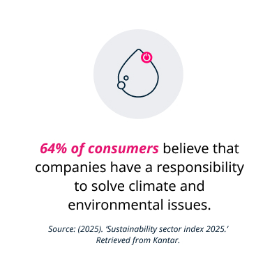 According to research, 64% of consumers feel companies have a duty to address climate and environmental concerns.