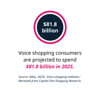 Voice shopping consumers are expected to spend $5 billion in 2021, highlighting the growth of this shopping trend